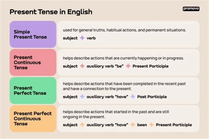 Present Tense A Guide to Understanding and Using Verb Tenses Correctly