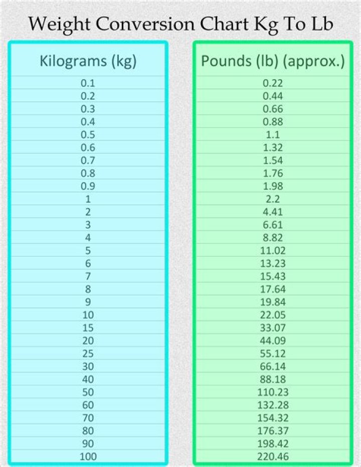 Printable Kilograms to Pounds Conversion Chart