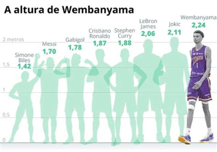 Quem &eacute; Wembanyama, o gigante que impressionou LeBron James e j&aacute; faz a