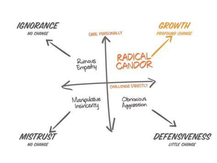 Radical Candor's Kim Scott The most effective leadership style