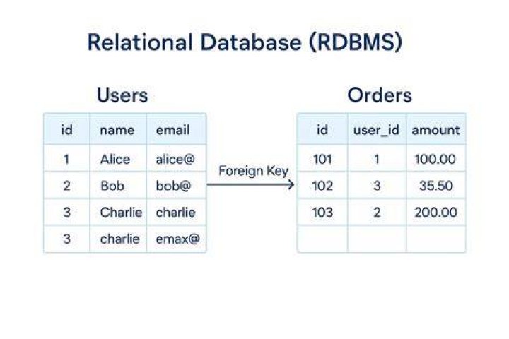 Relational Database Example