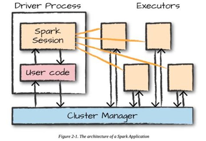 Spark number of executors that job uses Stack Overflow