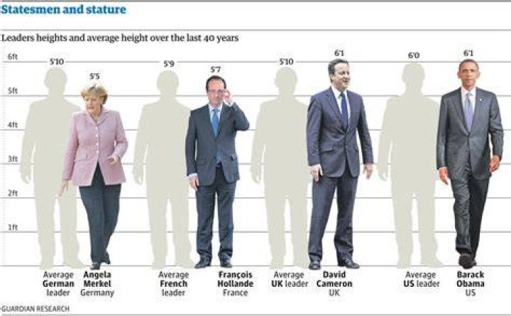 Statesmen and stature how tall are our world leaders? Datablog