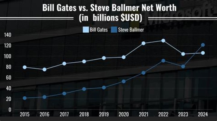 Steve Ballmer Net Worth 2024 Investments, House and Height