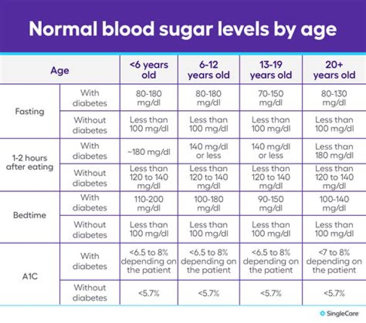 sugar level chart age wise Virginia Scott