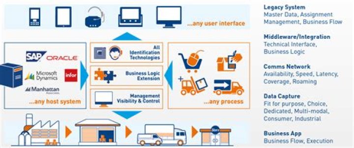 Supply Chain Systems Integration Zetes