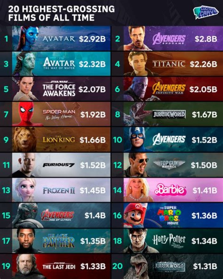 The 10 HighestGrossing GRated Films Of All Time (According To Box Office Mojo)