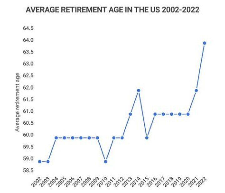The Average Retirement Age in Every State and the Savings Needed for a