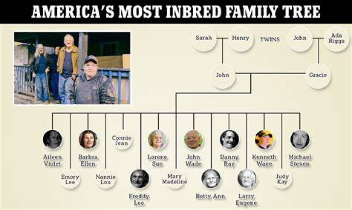 The Whitakers Inbred Family Tree