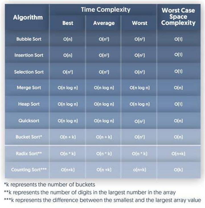 Time And Space Complexities Of Sorting Algorithms Explained