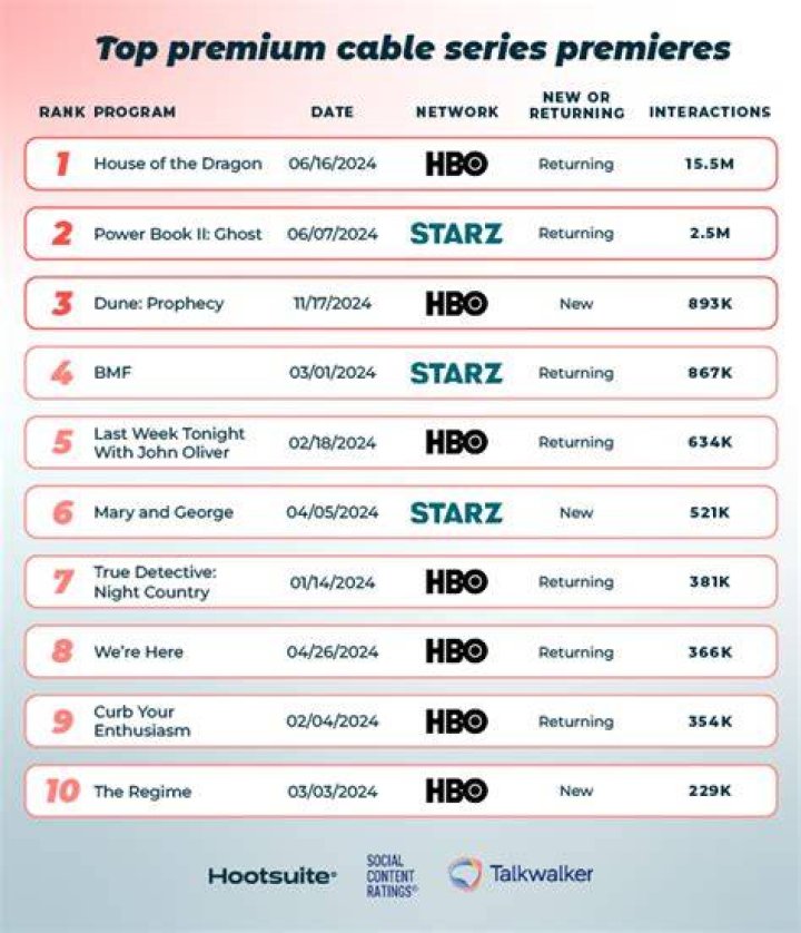 Top 10 Season Premieres, Classificado por sua pontuação no IMDb