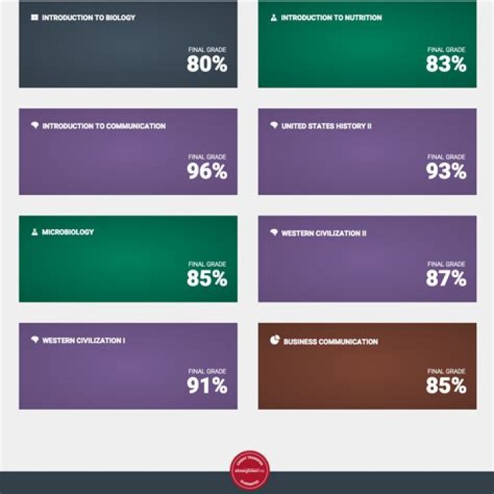 Top 29 Complaints and Reviews about StraighterLine
