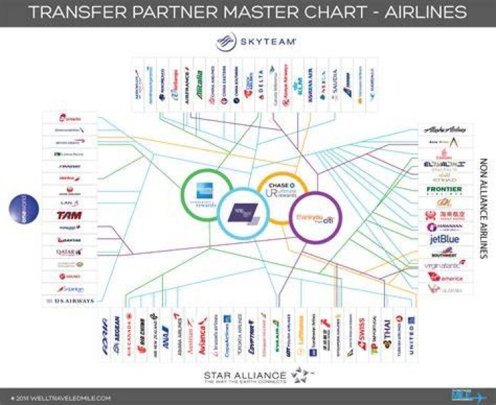 Transfer Partner Matrix In Points We Trust Matrix, Partners