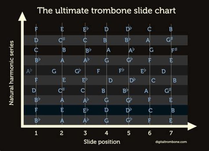 Trombone lesson Trombone slide chart Digitaltrombone