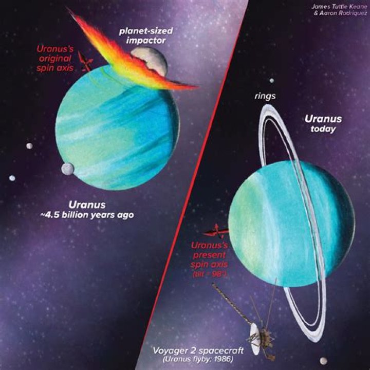 Uranus the 7th from the sun!!!!!!!