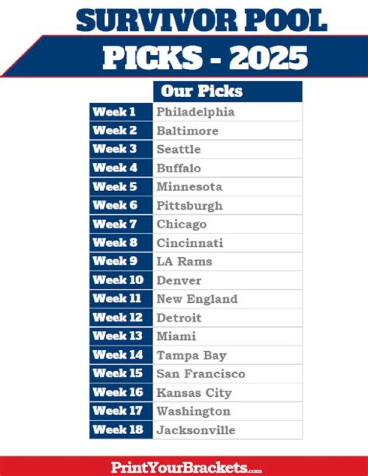 Week 2 Survivor Pool Rankings Ram Tough FantraxHQ
