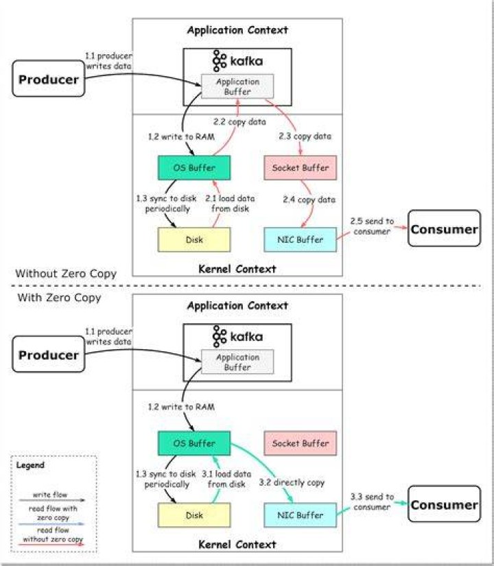 Why is Kafka so fast? How does it work?