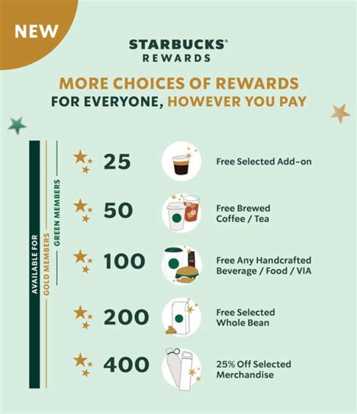 Win Free Starbucks for 10 Years in Coffee Shop's New Game